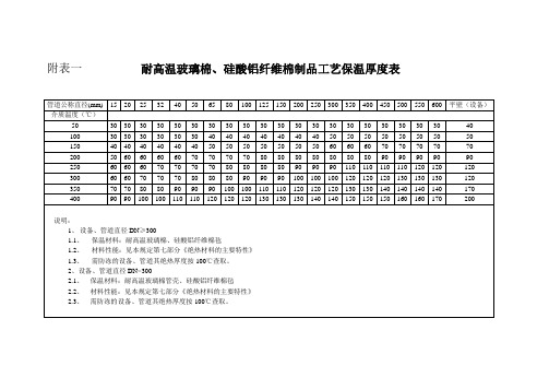 保温厚度计算表