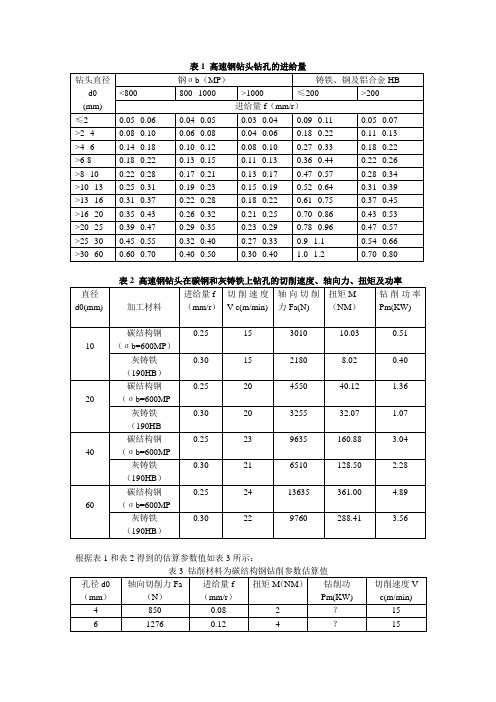 高速钢钻头钻削参数