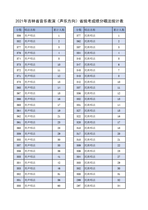 2021年吉林省音乐表演(声乐方向)省统考成绩分唱法统计表 (1)