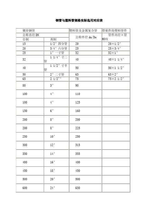 钢管与塑料管规格实际选用对应表