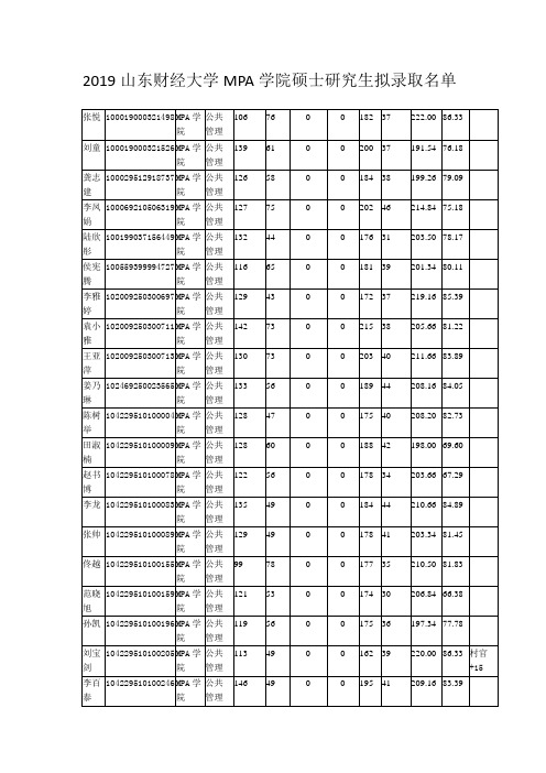 2019山东财经大学MPA学院硕士研究生拟录取名单