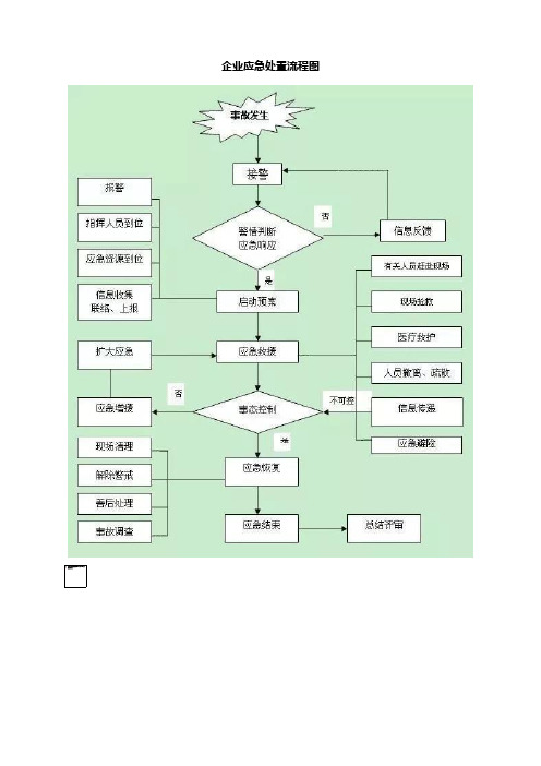 企业应急处置流程图及各类岗位应急处置卡