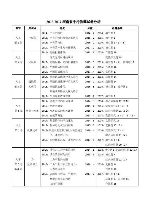 2014-2017中考物理试卷分析