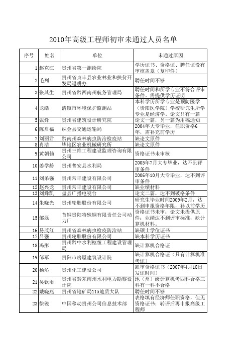 2010年高级工程师初审未通过人员名单