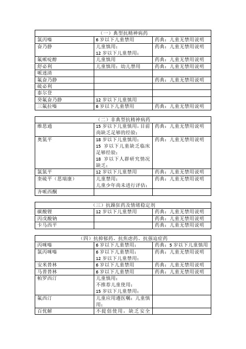 常用精神科药物儿童禁忌