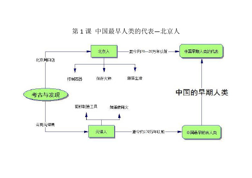 人教版七年级历史上册思维导图演示教学