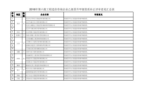 2016年第六批工程造价咨询企业乙级晋升甲级资质补正评审意见汇总表