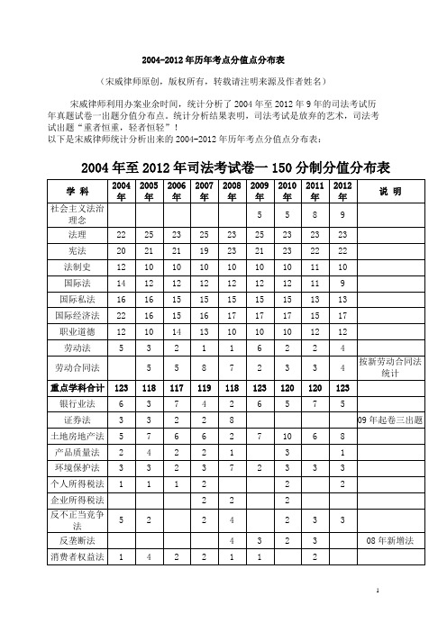 2004-2012年司法考试分值分布表(宋威律师原创)