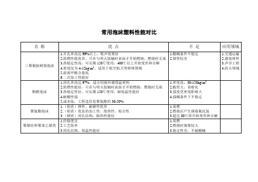 泡沫塑料性能