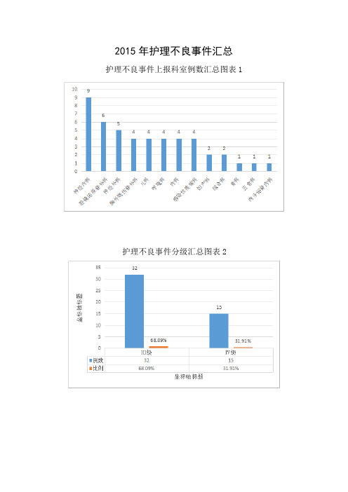 不良事件汇总图