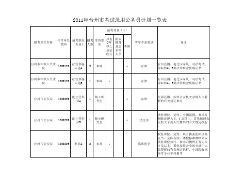 2011年台州市考试录用公务员计划一览表