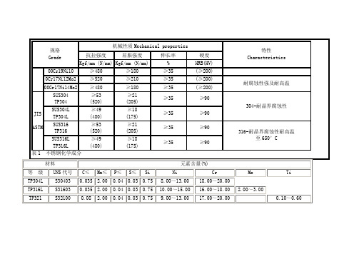 表1不锈钢化学成分