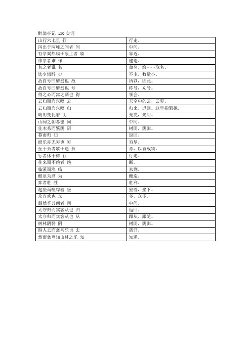 二五 醉翁亭记 150实词