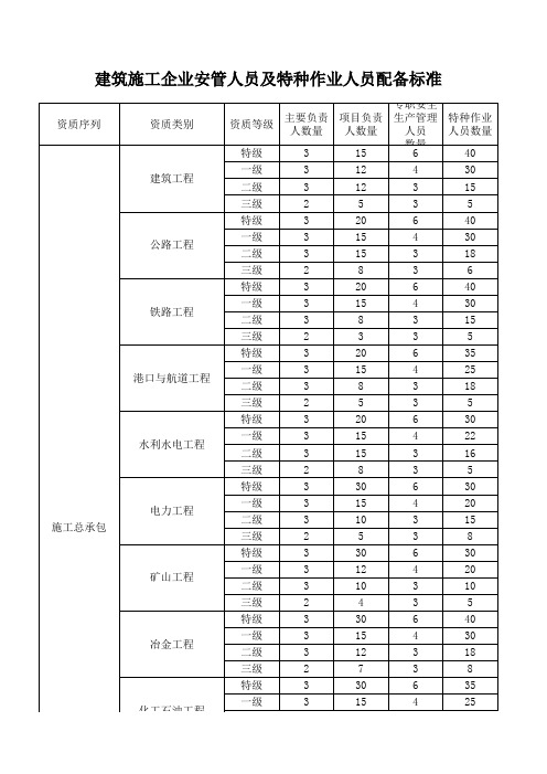 {Z}06建筑施工企业安管人员及特种作业人员配备标准0324