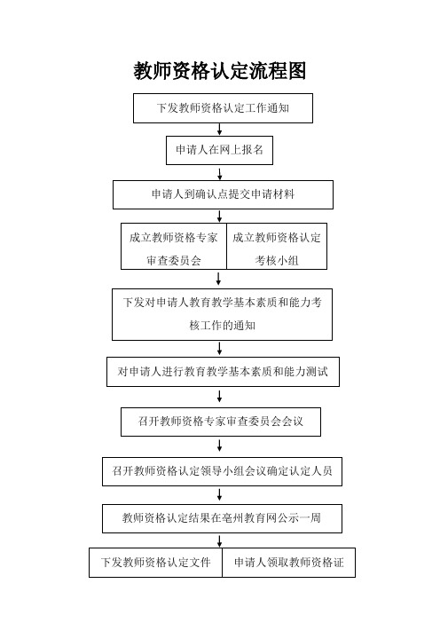 教师资格认定流程图