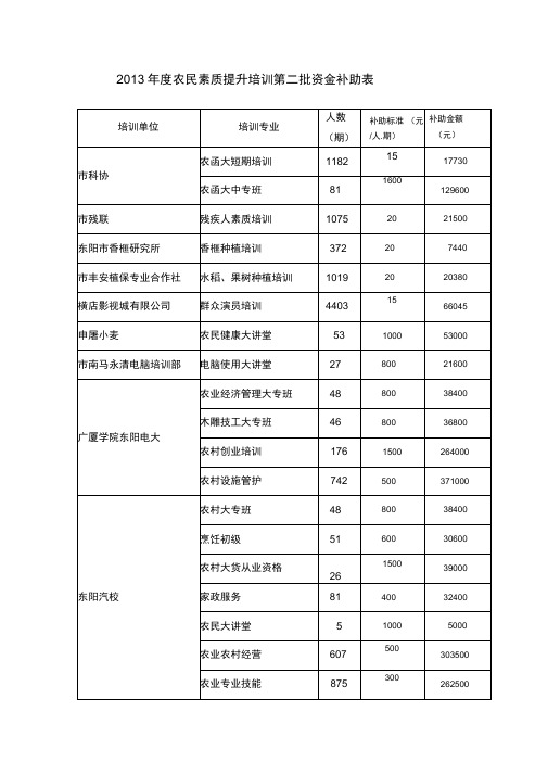 2013年度农民素质提升培训第二批资金补助表