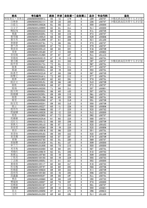 2016年天津中医药大学硕士研究生一志愿进入复试名单