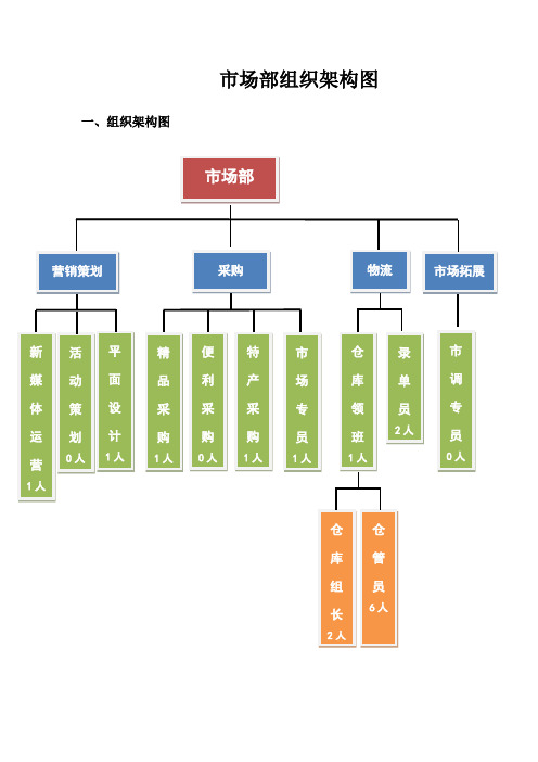 (完整版)市场部组织架构