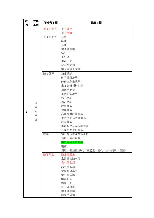 --2017年房建工程分部分项划分