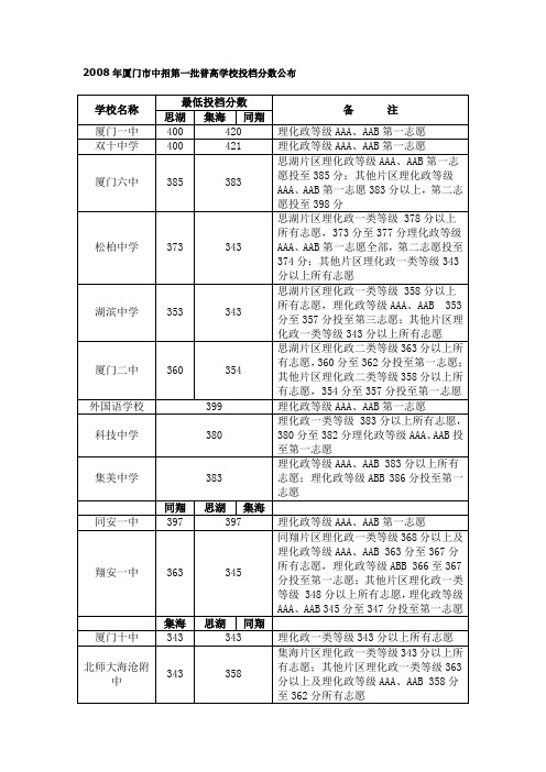 2008厦门市中考分数线