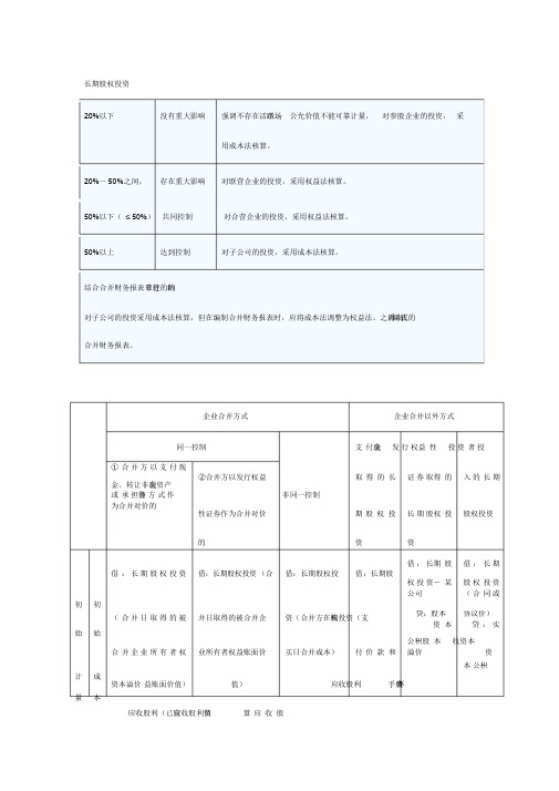 长期股权投资总结表格