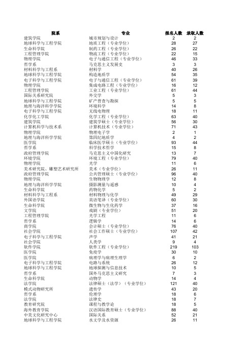 南大2010年考研各专业报名录取情况及录取比