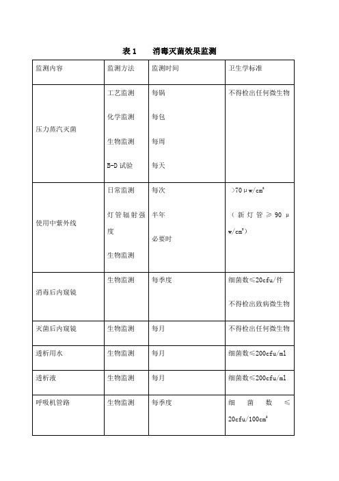 医院感染监测内容及标准