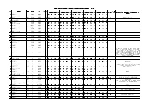 安徽省2014～2018年高校招生一本院校投档分数及名次【理工类】