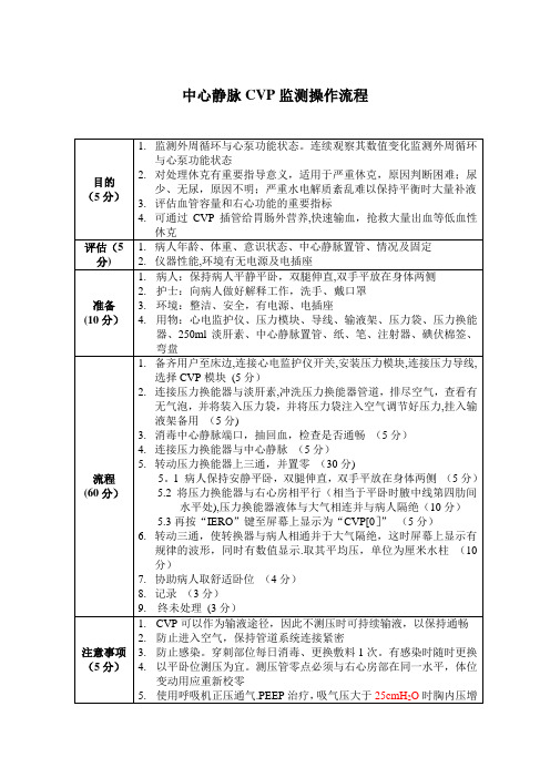 CVP监测操作流程