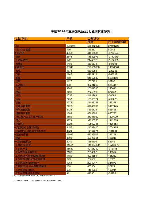 中国税务年鉴2015数据：中国2014年重点税源企业分行业税收情况统计