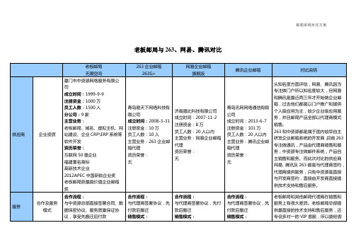 老板邮局与263、网易、腾讯企业邮箱对比