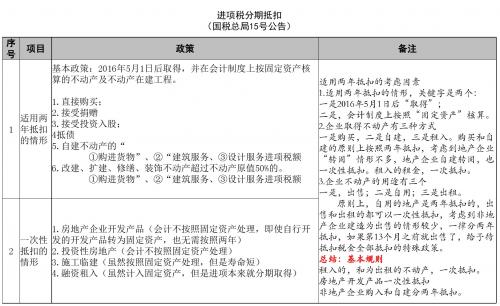 13.不动产进项税额分期抵扣问题(2016年4月8日)