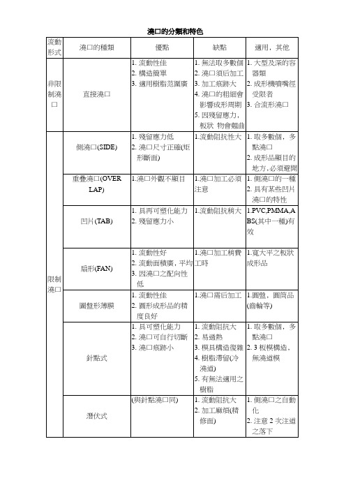 浇口的分类和特色