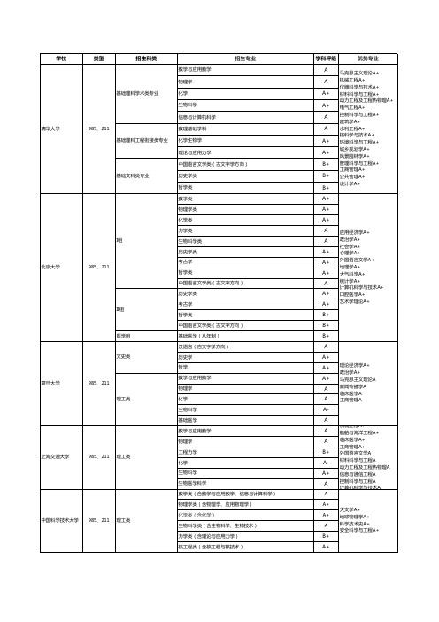 2023强基计划高校招生专业及优势学科