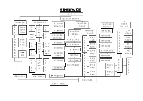 质量组织机构、质量保证体系图表