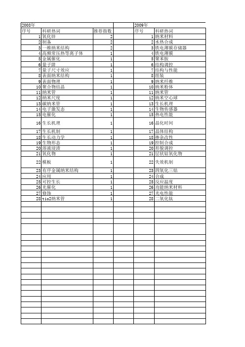 【国家自然科学基金】_低维纳米材料_基金支持热词逐年推荐_【万方软件创新助手】_20140802