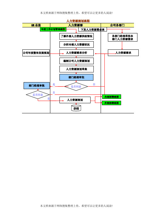 人力资源规划流程图