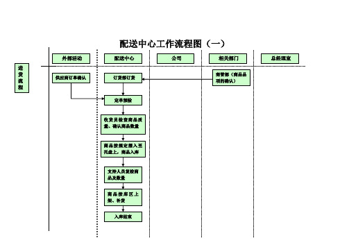 配送中心流程图