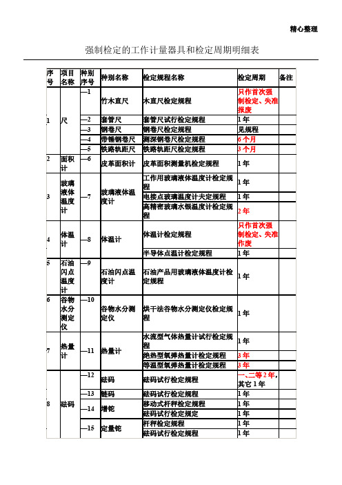 最新强检计量器具及检定周期一览表