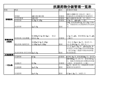 抗菌药物常用剂量汇总