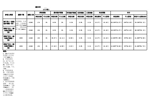 2016年深圳社保缴费比例表和计算表