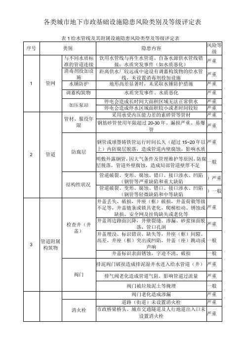 各类城市地下市政基础设施隐患风险类别及等级评定表