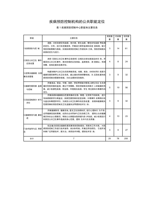 中国疾病预防控制机构的公共职能定位