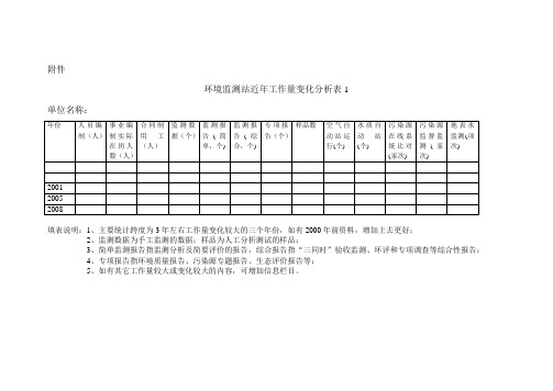 环境监测站近年工作量变化分析表1