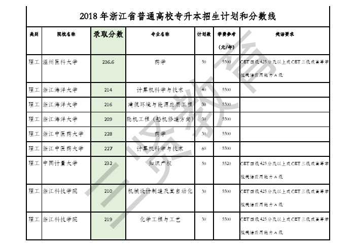 2018年浙江省普通高校专升本招生计划理科二本