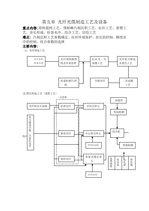 光纤光缆生产工艺及设备培训资料