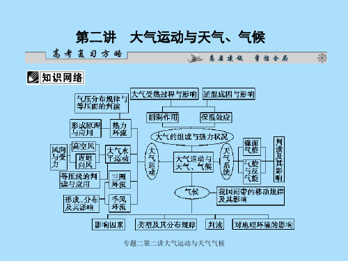 专题二第二讲大气运动与天气气候