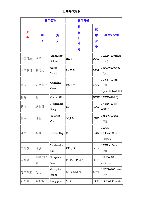 世界各国货币名称符号