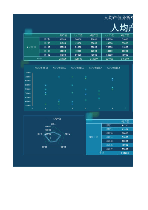 人均产值分析Excel模板