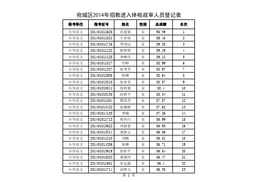 2014宛城招教体检政审名单